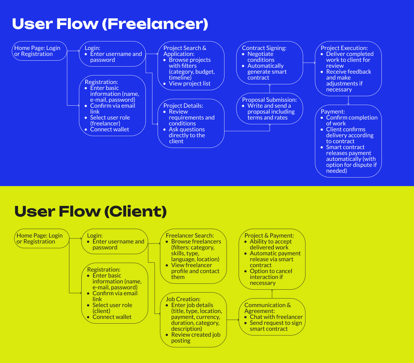WorkChain dual user flow